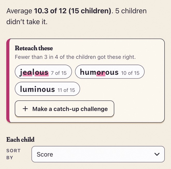 A closed spelling test in the teacher app: an average of 10.3 out of 12, and three words to reteach (jealous, humorous and luminous) with how many children got each right.